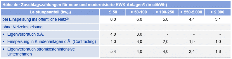 uschlagszahlungen für neue und modernisierte KWK-Anlagen