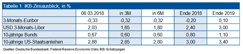 IKB-Zinsausblick, in %