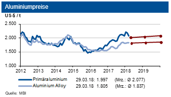 (Voraussichtliche) Aluminiumpreise zwischen 2012 und 2019