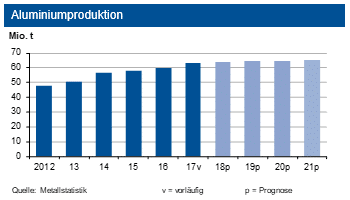 (Voraussichtliche) Aluminiumproduktion zwischen 2012 und 2021