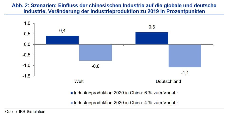 EInfluss chinesische Industrie auf globale und deutsche Industrie